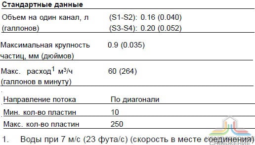Стандартные данные паяного теплообменника Alfa Laval AC230DQ