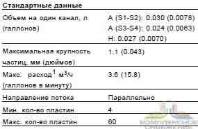 Стандартные данные паянного теплообменника Alfa Laval DOC16